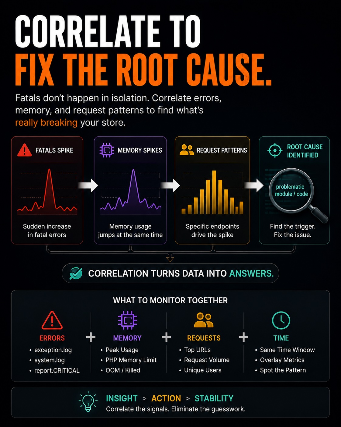 Correlate request logs with fatal errors