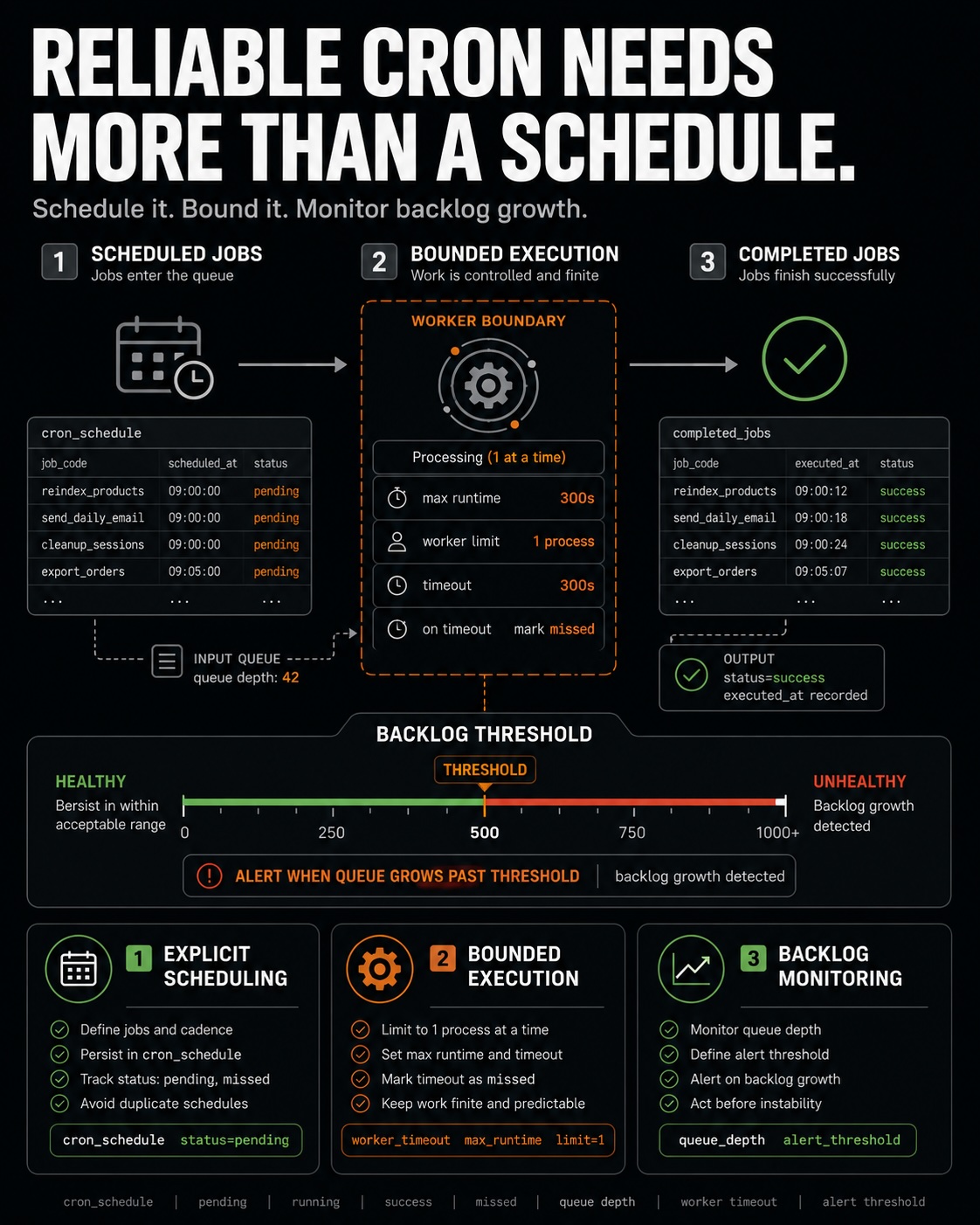 Reliable cron needs more than a schedule.