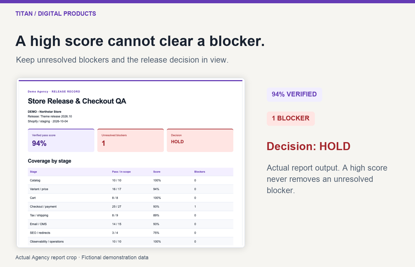 Actual demo report: 94 percent verified pass score, one unresolved blocker, HOLD